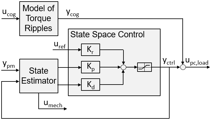 SbW-SYS_ControllerConcept