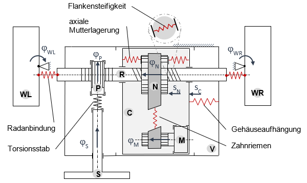 paper_prev_DMecS_SysematischeModellbasierteSchwingungsanalyse_fig1