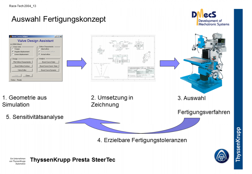 paper_prev_DMecS_TKPS_racetech_2004_13