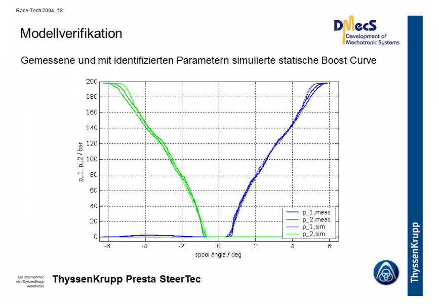 paper_prev_DMecS_TKPS_racetech_2004_18